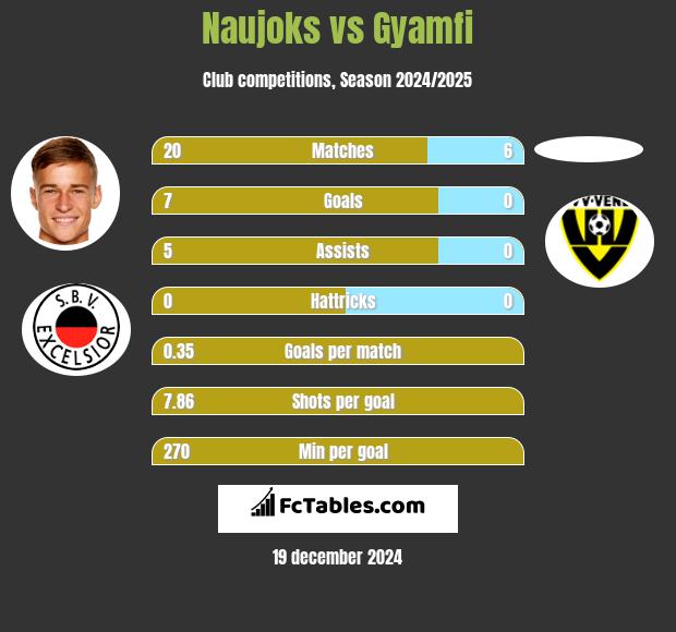 Naujoks vs Gyamfi h2h player stats