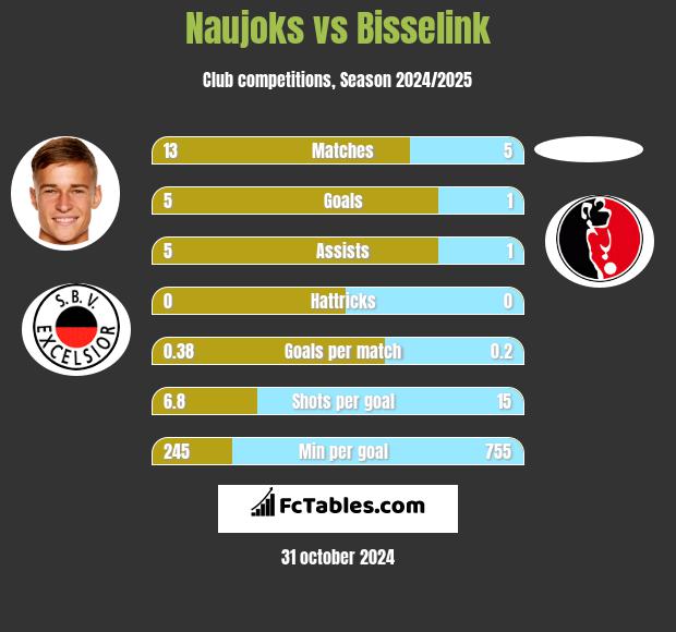 Naujoks vs Bisselink h2h player stats