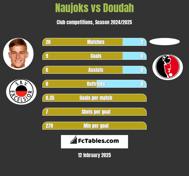 Naujoks vs Doudah h2h player stats