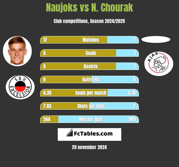 Naujoks vs N. Chourak h2h player stats