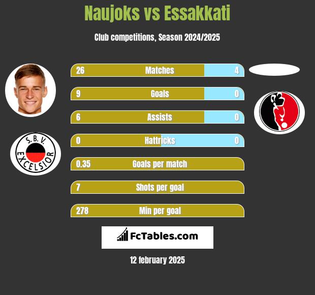 Naujoks vs Essakkati h2h player stats