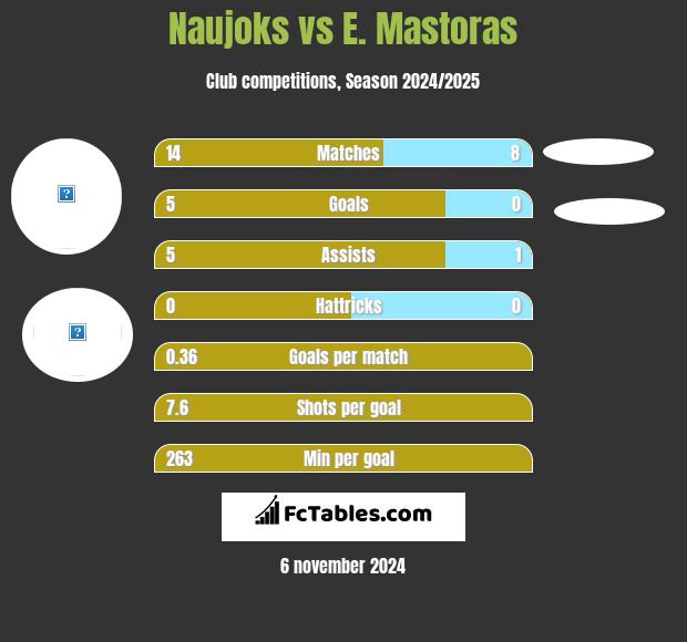 Naujoks vs E. Mastoras h2h player stats