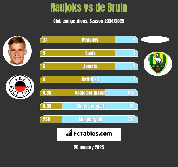 Naujoks vs de Bruin h2h player stats