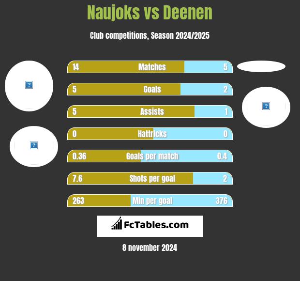 Naujoks vs Deenen h2h player stats