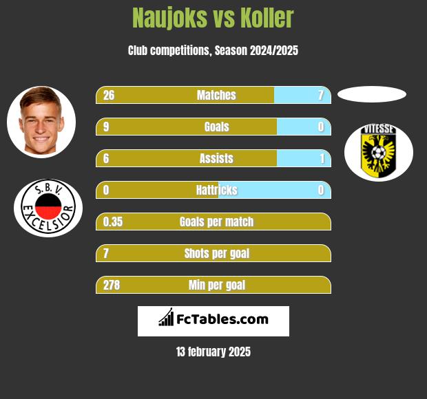 Naujoks vs Koller h2h player stats