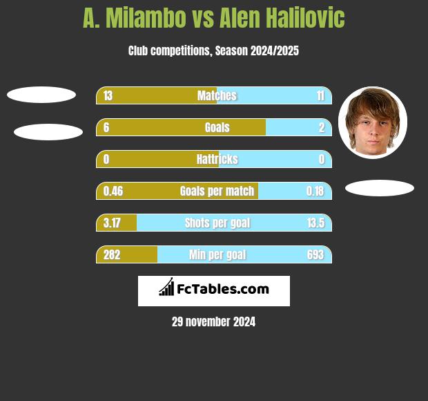 A. Milambo vs Alen Halilovic h2h player stats