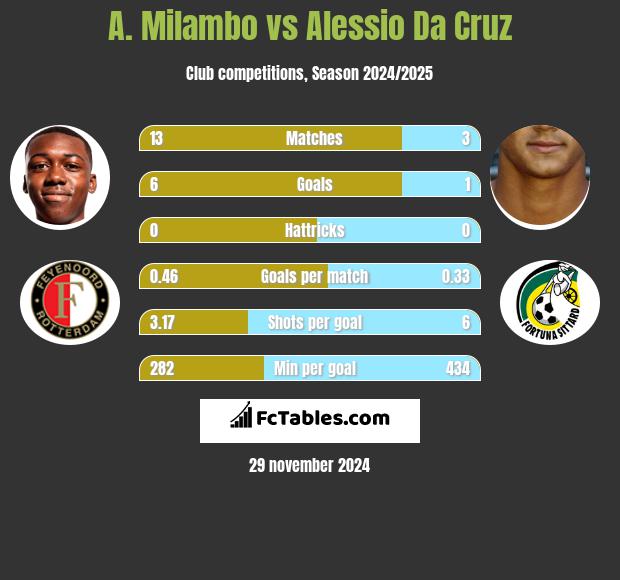 A. Milambo vs Alessio Da Cruz h2h player stats