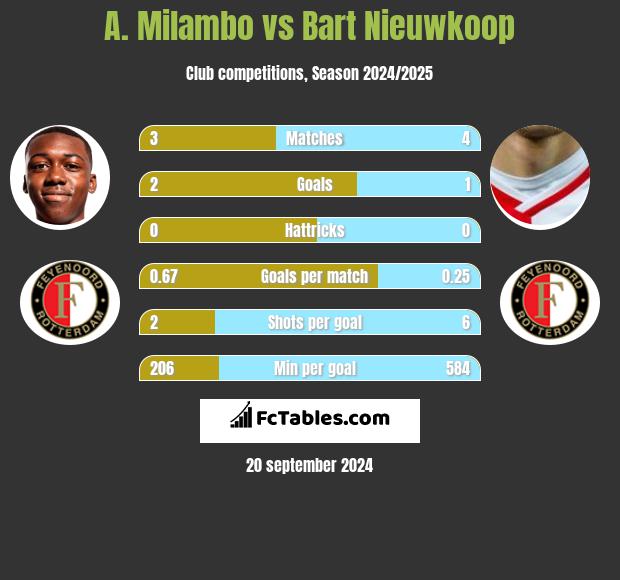 A. Milambo vs Bart Nieuwkoop h2h player stats