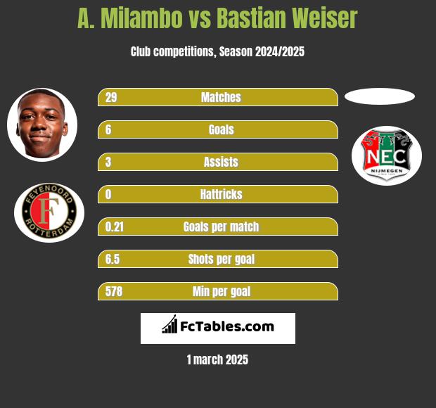 A. Milambo vs Bastian Weiser h2h player stats