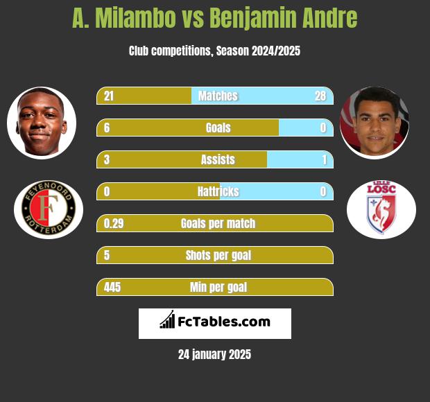 A. Milambo vs Benjamin Andre h2h player stats