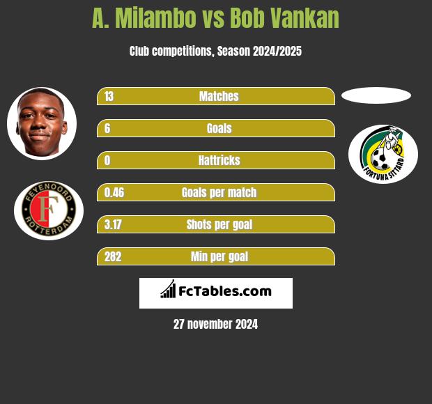 A. Milambo vs Bob Vankan h2h player stats