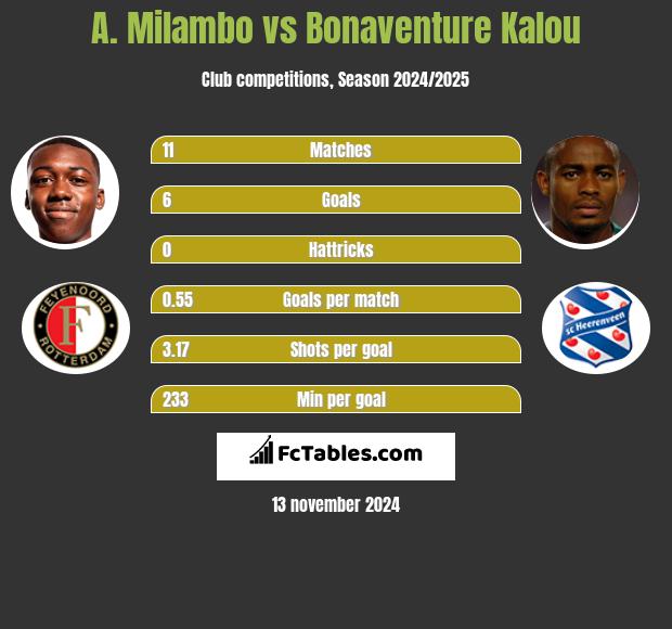 A. Milambo vs Bonaventure Kalou h2h player stats