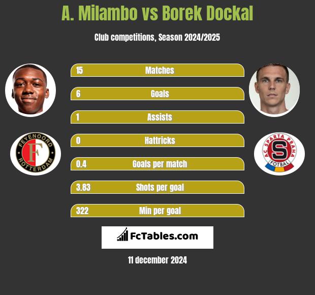 A. Milambo vs Borek Dockal h2h player stats