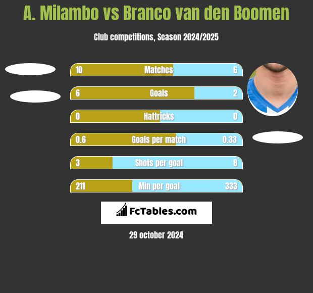 A. Milambo vs Branco van den Boomen h2h player stats