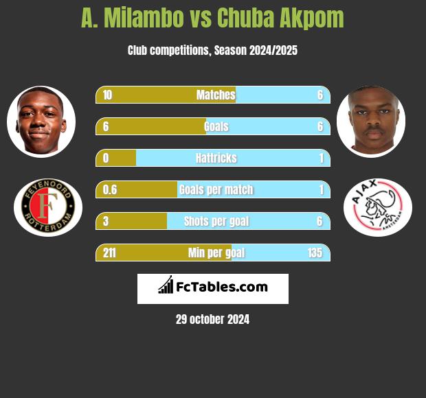 A. Milambo vs Chuba Akpom h2h player stats