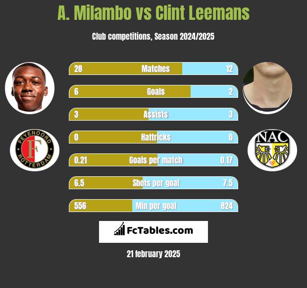 A. Milambo vs Clint Leemans h2h player stats