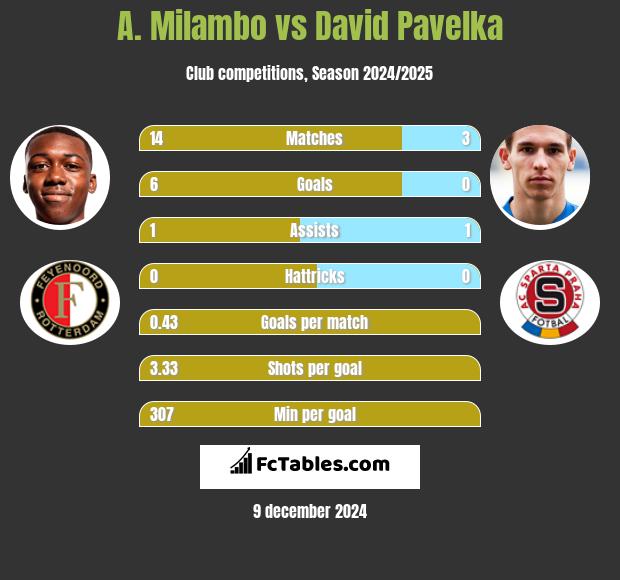 A. Milambo vs David Pavelka h2h player stats