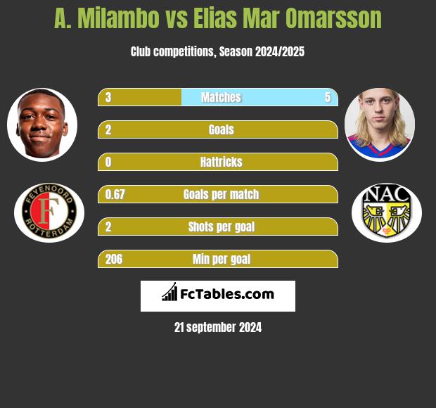 A. Milambo vs Elias Mar Omarsson h2h player stats