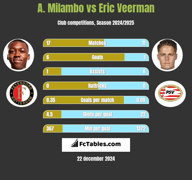 A. Milambo vs Eric Veerman h2h player stats