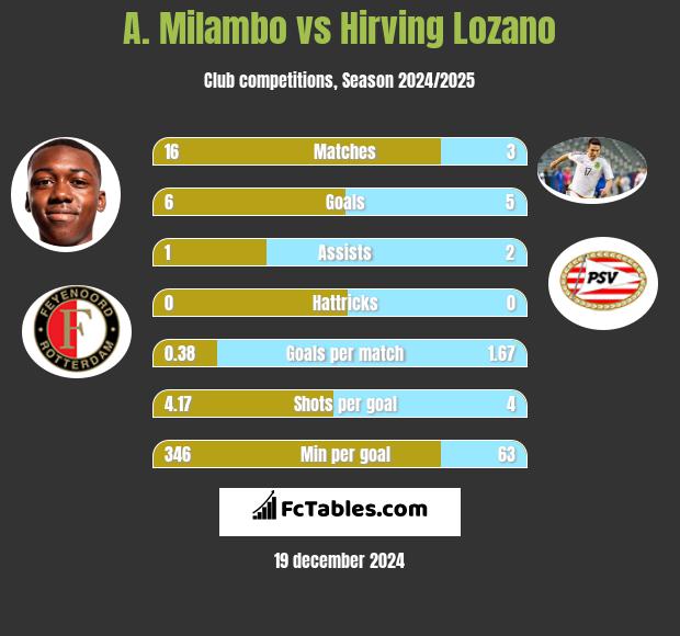 A. Milambo vs Hirving Lozano h2h player stats