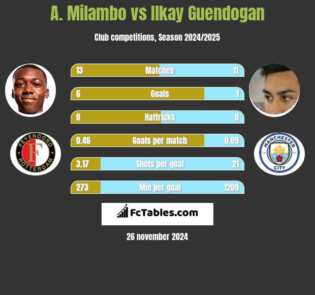 A. Milambo vs Ilkay Guendogan h2h player stats