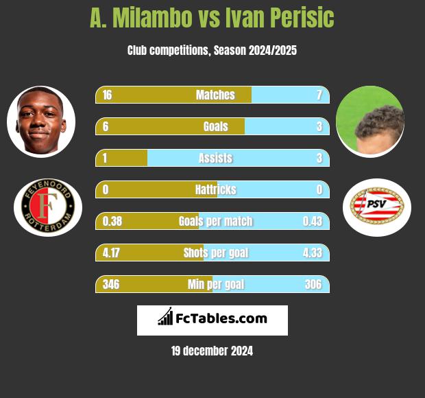 A. Milambo vs Ivan Perisić h2h player stats