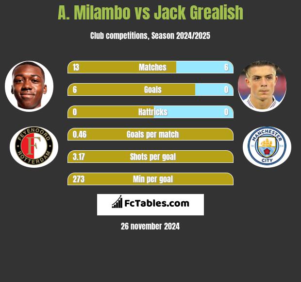 A. Milambo vs Jack Grealish h2h player stats