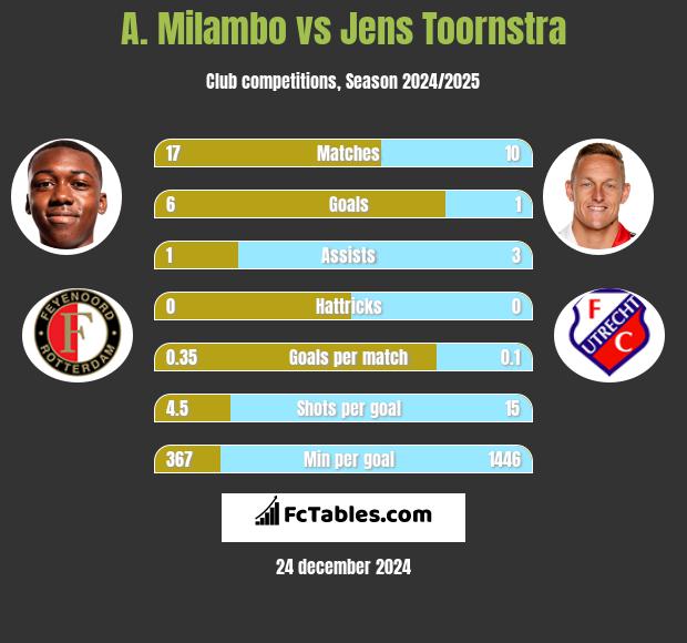 A. Milambo vs Jens Toornstra h2h player stats