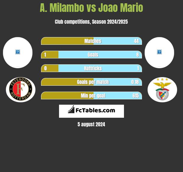 A. Milambo vs Joao Mario h2h player stats