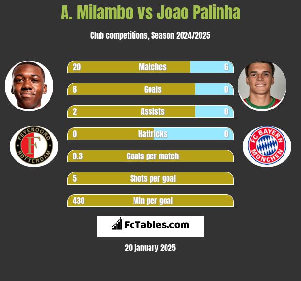 A. Milambo vs Joao Palinha h2h player stats