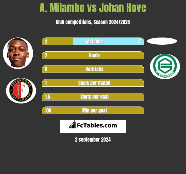 A. Milambo vs Johan Hove h2h player stats