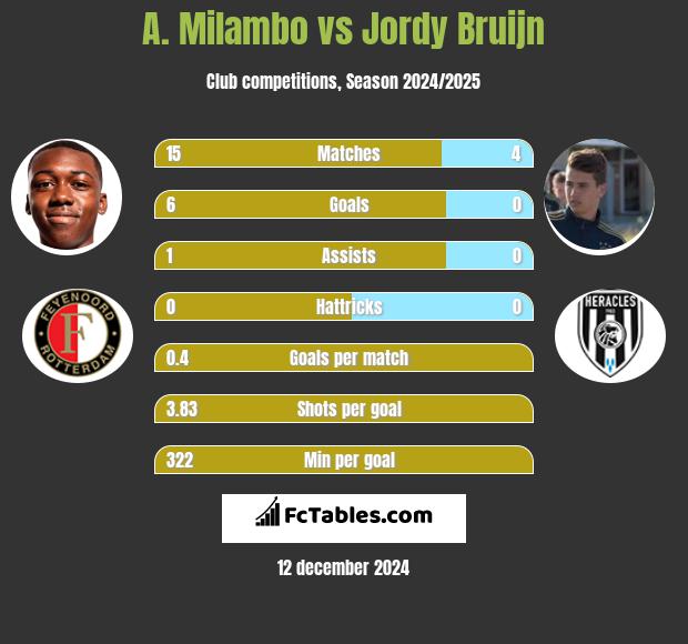 A. Milambo vs Jordy Bruijn h2h player stats