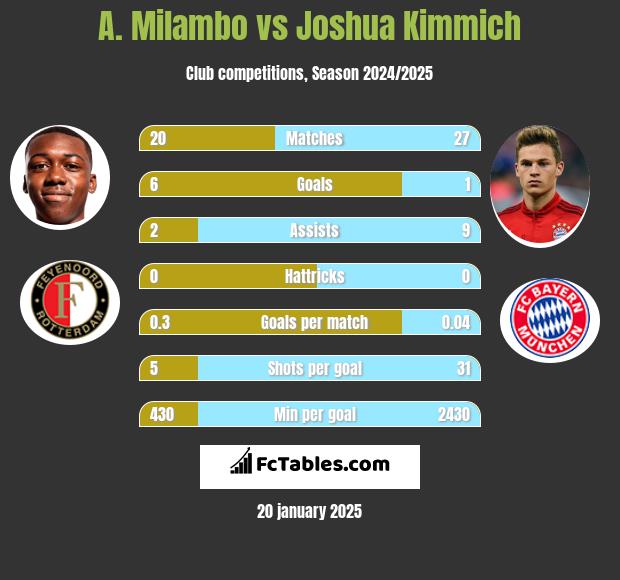 A. Milambo vs Joshua Kimmich h2h player stats