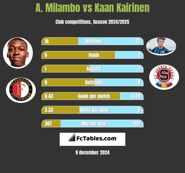 A. Milambo vs Kaan Kairinen h2h player stats