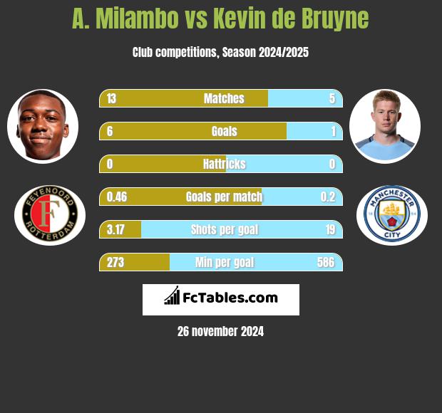 A. Milambo vs Kevin de Bruyne h2h player stats