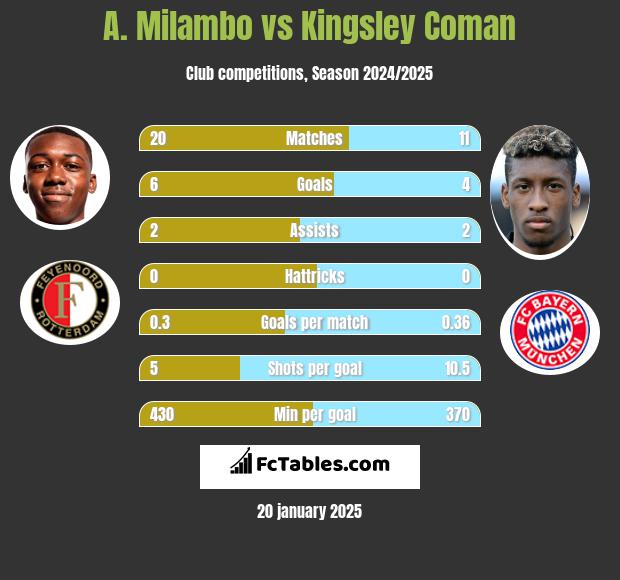 A. Milambo vs Kingsley Coman h2h player stats