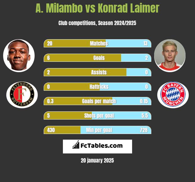 A. Milambo vs Konrad Laimer h2h player stats