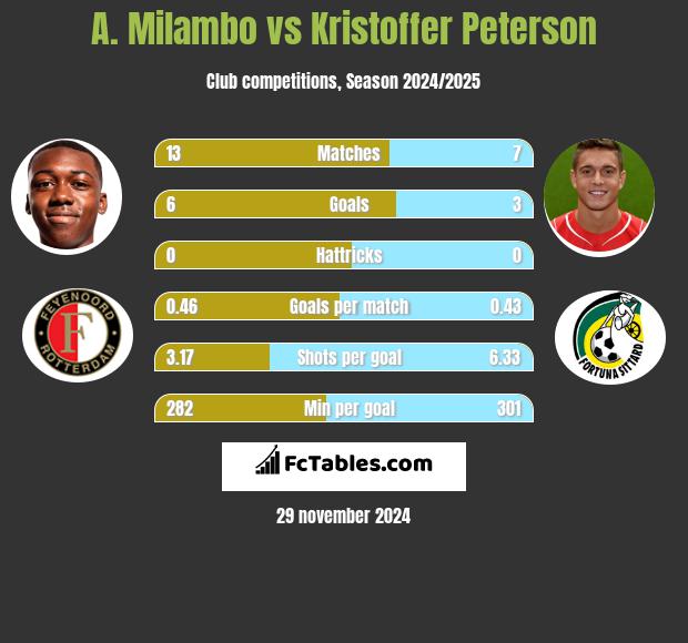 A. Milambo vs Kristoffer Peterson h2h player stats