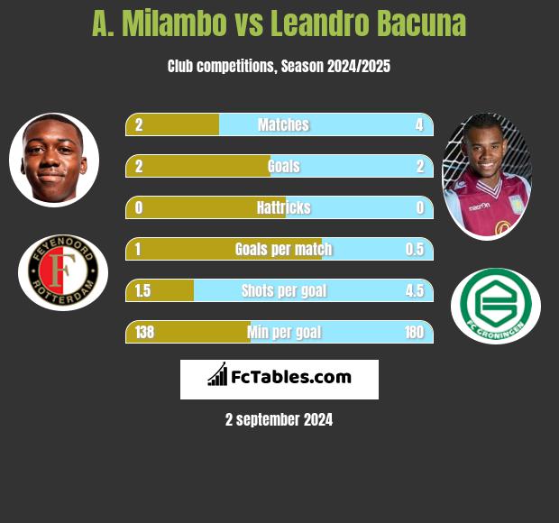 A. Milambo vs Leandro Bacuna h2h player stats