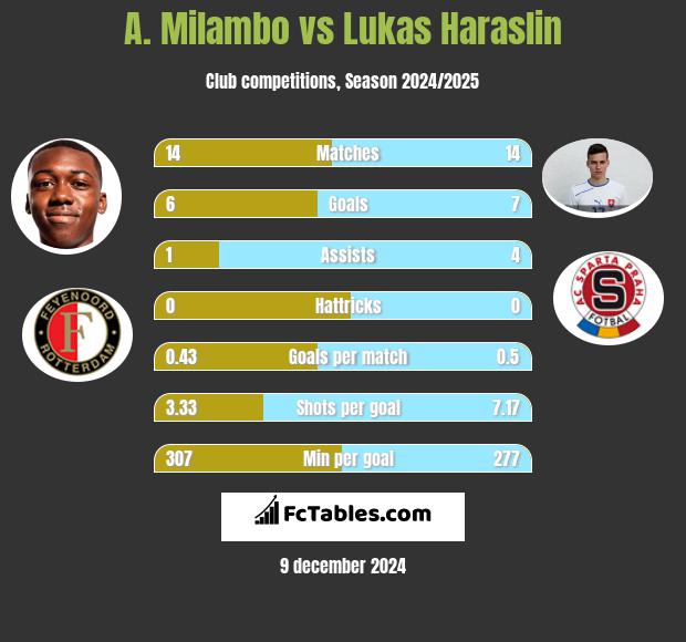 A. Milambo vs Lukas Haraslin h2h player stats