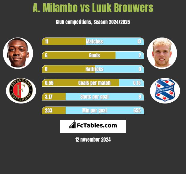 A. Milambo vs Luuk Brouwers h2h player stats