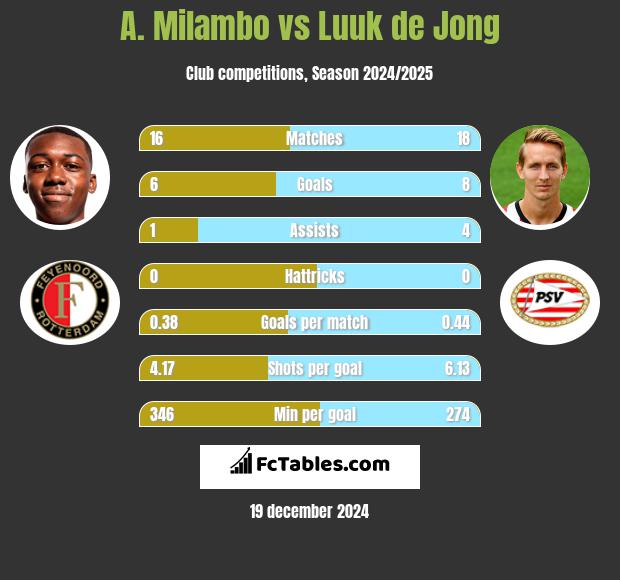 A. Milambo vs Luuk de Jong h2h player stats