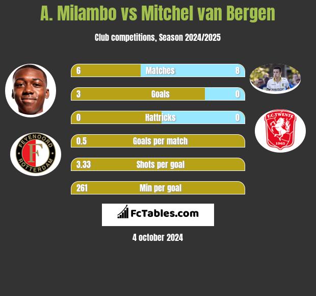 A. Milambo vs Mitchel van Bergen h2h player stats