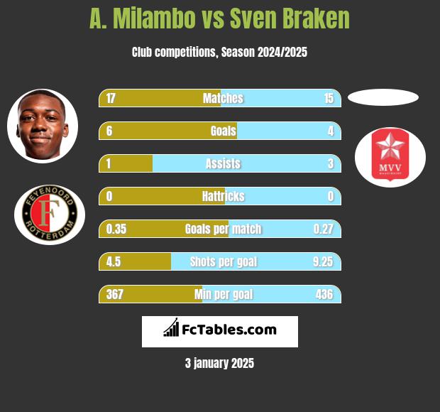 A. Milambo vs Sven Braken h2h player stats