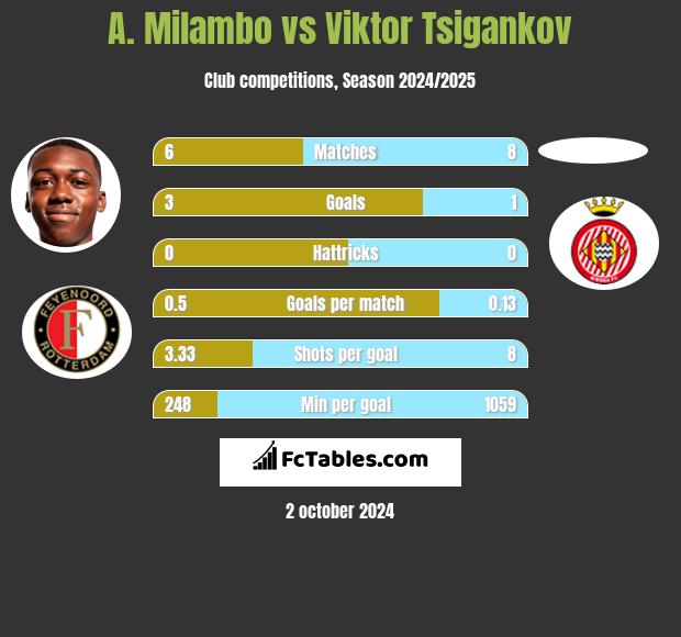 A. Milambo vs Viktor Tsigankov h2h player stats