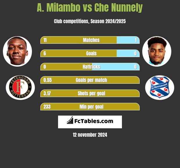 A. Milambo vs Che Nunnely h2h player stats