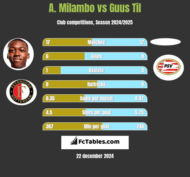 A. Milambo vs Guus Til h2h player stats