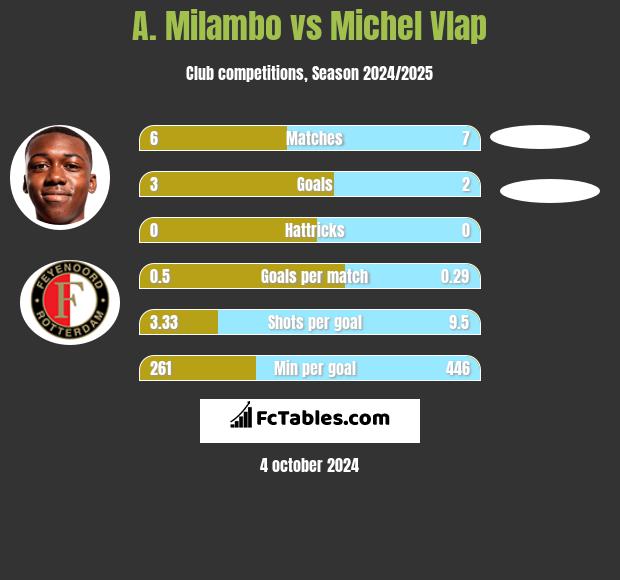 A. Milambo vs Michel Vlap h2h player stats