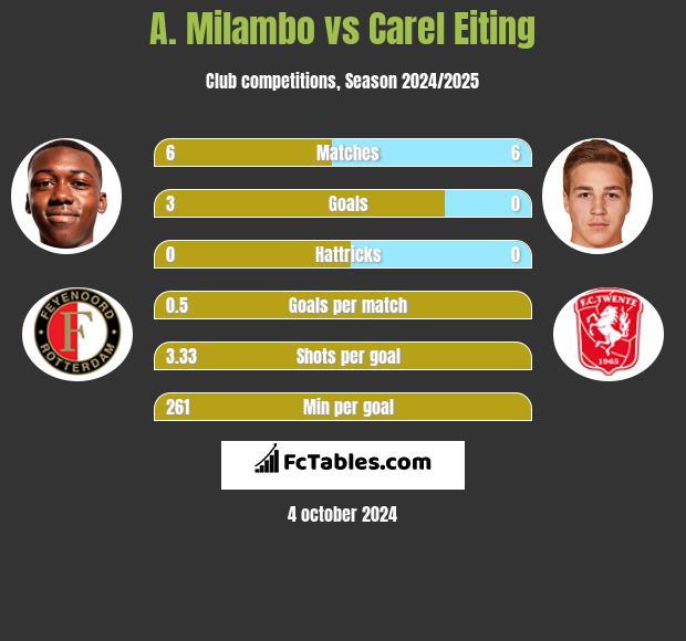 A. Milambo vs Carel Eiting h2h player stats