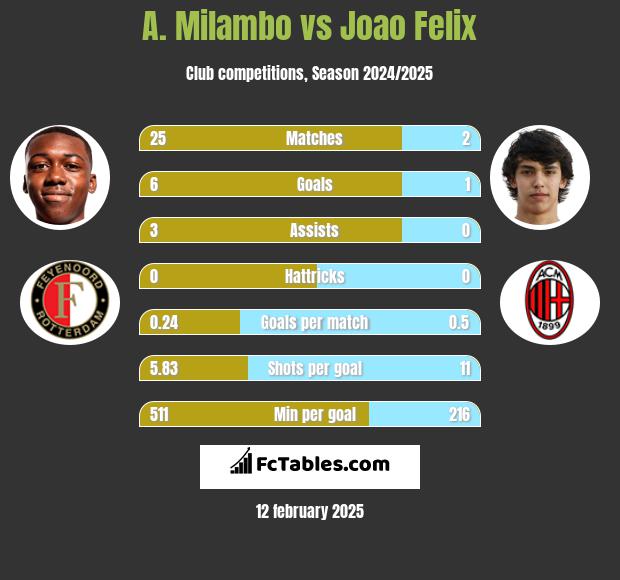 A. Milambo vs Joao Felix h2h player stats